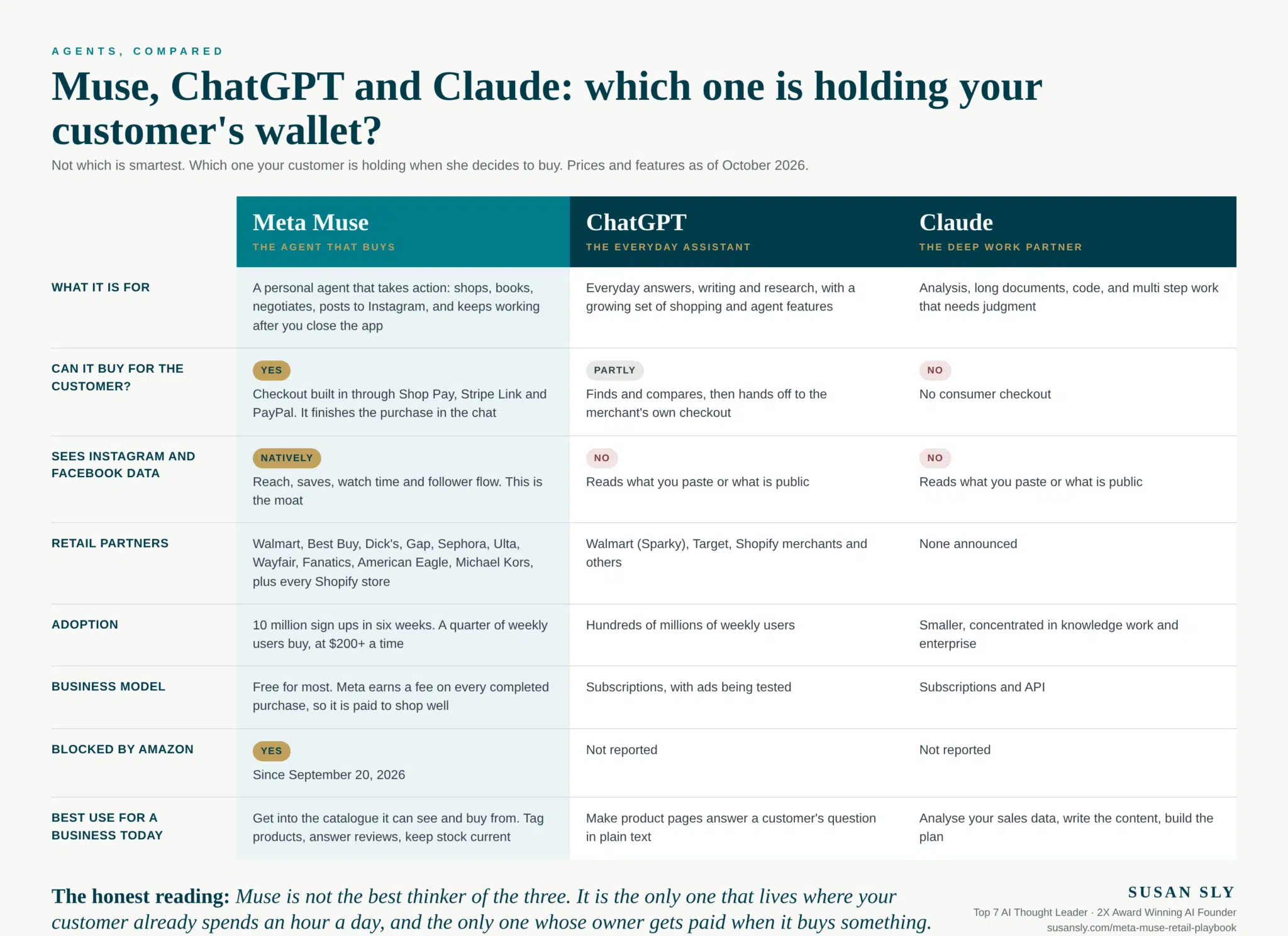 Comparison chart of Meta Muse, ChatGPT and Claude for business owners